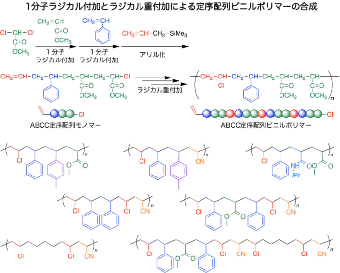 1分子ラジカル付加とラジカル重付加による定序配列ビニルポリマーの合成